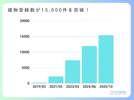 建物管理DXのスマテン、導入建物数15,400棟・アプリ利 建物管理DXのスマテン、導入建物数15,400棟・アプリ利