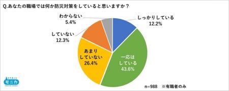 「防災対策ができていない」実感、職場約4割、自宅約5 「防災対策ができていない」実感、職場約4割、自宅約5