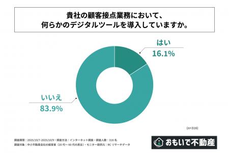 中小不動産会社の8割強が、顧客接点業務においてデジ