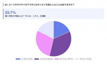 働く男性の53.7%が「スーツ下の汗じみ・ニオイ」を経 働く男性の53.7%が「スーツ下の汗じみ・ニオイ」を経