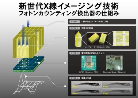次世代X線イメージングを切り拓く！高速シンチレーシ