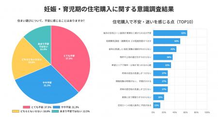 妊娠・育児期の約7割が抱える「住まい不安」に寄り添 妊娠・育児期の約7割が抱える「住まい不安」に寄り添