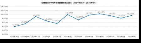 doda転職前後の年収変動レポート【2025年9月版】