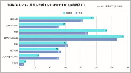【保護者と生徒400名に聞く!塾選びのホンネ調査】「 【保護者と生徒400名に聞く!塾選びのホンネ調査】「