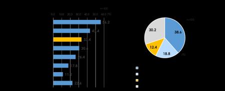【風邪予防とのどケアに関する意識調査】約8割が「自 【風邪予防とのどケアに関する意識調査】約8割が「自