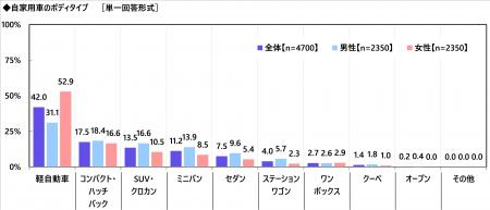 【自家用車の1ヶ月のガソリン代】1位 栃木県11,208円