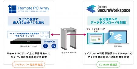 ソリトンとアセンテック、製品連携により自治体ガイド ソリトンとアセンテック、製品連携により自治体ガイド