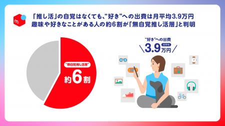 「推し活」の自覚はなくても、“好き”への出費は月平均 「推し活」の自覚はなくても、“好き”への出費は月平均