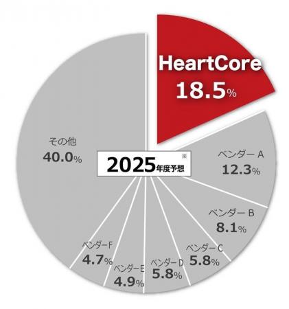 HeartCore CMS、ITR調査でパッケージ型CMS市場シェア1 HeartCore CMS、ITR調査でパッケージ型CMS市場シェア1