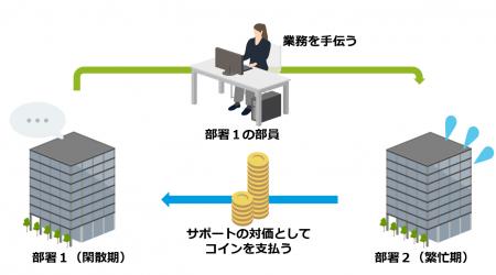 タカミヤ、社内副業制度「コイン制度」で社員の自走を タカミヤ、社内副業制度「コイン制度」で社員の自走を