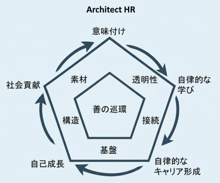 新人事戦略「Architect HR」を策定 新人事戦略「Architect HR」を策定