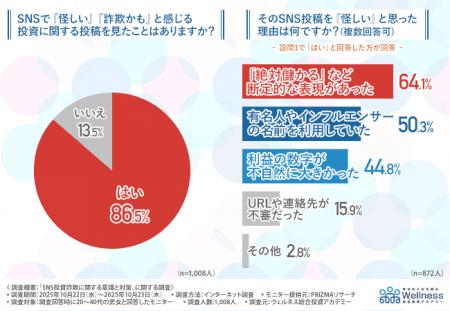 SNS投資詐欺は他人事じゃない。5人に1人が被害経utf-8