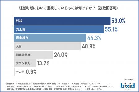 【中小企業の資金繰り管理の実態を調査】資金繰りを把 【中小企業の資金繰り管理の実態を調査】資金繰りを把