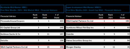 2025年1月~9月 中規模・小規模市場M&Aリーグテーブ 2025年1月~9月 中規模・小規模市場M&Aリーグテーブ