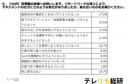 管理職必見!20代は合理的、50代は関係性重視?リモー 管理職必見!20代は合理的、50代は関係性重視?リモー