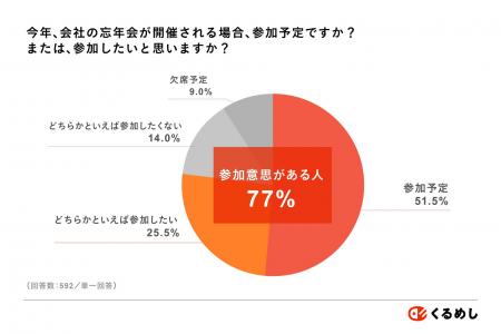 <会社の忘年会に関する調査2025>77%が参加意欲を示 <会社の忘年会に関する調査2025>77%が参加意欲を示