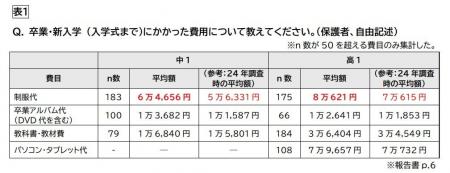 経済的に困難な子育て世帯の<中高生の教育費負担>実 経済的に困難な子育て世帯の<中高生の教育費負担>実