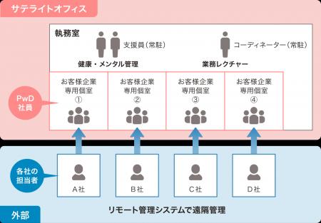 PwD(障がい者)と共に歩むサテライトオフィスを『さ PwD(障がい者)と共に歩むサテライトオフィスを『さ