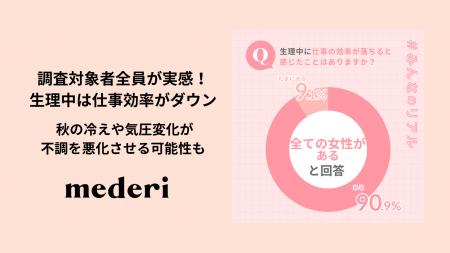 【mederi調査】調査対象者全員が実感!生理中は仕事効 【mederi調査】調査対象者全員が実感!生理中は仕事効