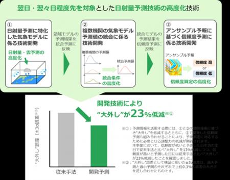 日射量予測の“大外し”低減技術を開発しました