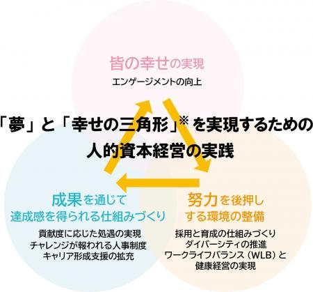 新人事制度の導入で、従業員エンゲージメント向上へ【 新人事制度の導入で、従業員エンゲージメント向上へ【