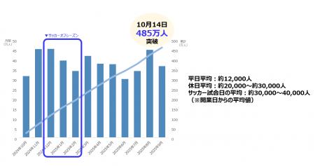 長崎スタジアムシティ　開業1周年レポート