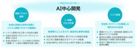 TIS、システム開発への生成AI活用を前提とした「AI中