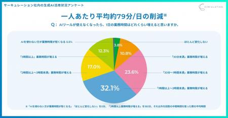 【AI活用が当たり前の企業文化へ】サーキュレーション 【AI活用が当たり前の企業文化へ】サーキュレーション