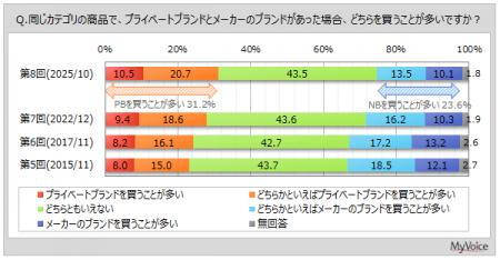 【プライベートブランド商品に関する調査】同じカテゴ