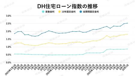 金利上昇局面でも活発な住宅購入―駆け込み需要が続く