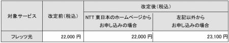 各種工事費の新設および改定について