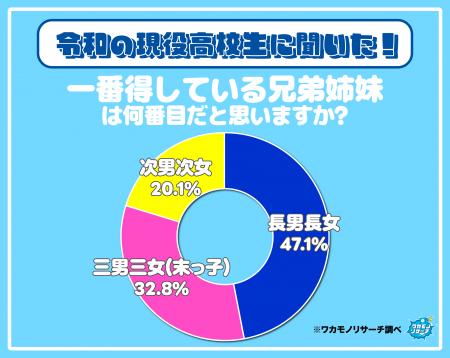 令和の若者の約半数 一番得している兄弟姉妹は「長男 令和の若者の約半数 一番得している兄弟姉妹は「長男