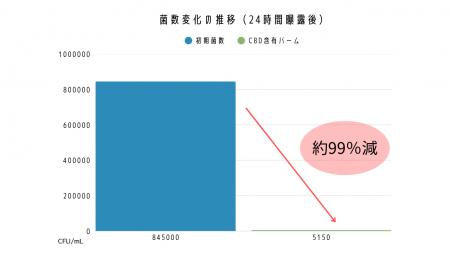 CBDバームに犬の皮膚トラブル原因菌への有効性を確認