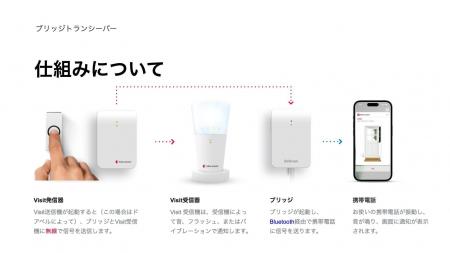 聴覚障害者用屋内信号装置ベルマンビジットシステム「 聴覚障害者用屋内信号装置ベルマンビジットシステム「