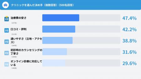 AGA治療経験者の77%が効果実感、1年継続で効果87%に急 AGA治療経験者の77%が効果実感、1年継続で効果87%に急