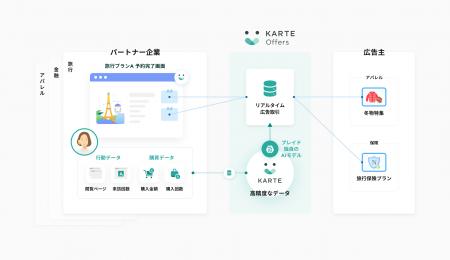 プレイド、コマースメディア事業の開始を発表 プレイド、コマースメディア事業の開始を発表