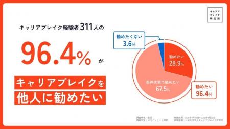 キャリアブレイク経験者の96.4%が他人に勧めたいと回 キャリアブレイク経験者の96.4%が他人に勧めたいと回