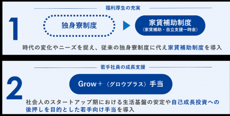 新卒採用強化を目的に家賃補助、自立支援一時金、成長 新卒採用強化を目的に家賃補助、自立支援一時金、成長