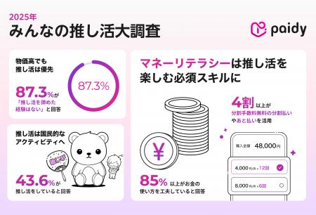 【Paidy、みんなの推し活大調査2025】推し活は4割以上