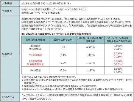 ソニーフィナンシャルグループ株式会社上場記念　住宅