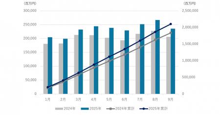 「BtoBプラットフォーム 受発注」の年間流通金額が2兆