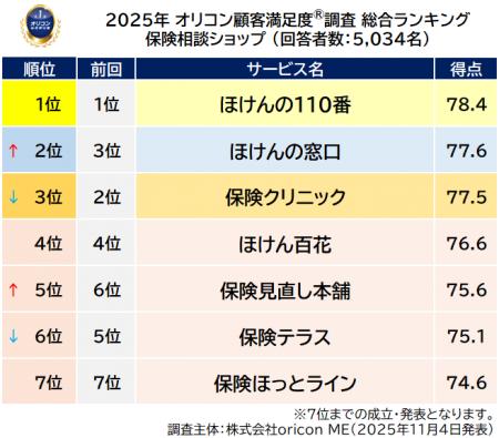 満足度の高い『保険相談ショップ』ランキング┃【ほけ 満足度の高い『保険相談ショップ』ランキング┃【ほけ