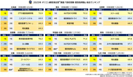 満足度の高い『高校受験 個別指導塾』ランキング『東