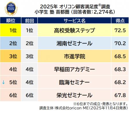 2025年 満足度の高い 小学生向け『塾(集団塾) 首都 2025年 満足度の高い 小学生向け『塾(集団塾) 首都