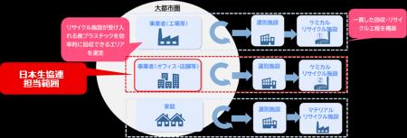 日本生協連、「令和7年度 広域自治体における資源循 日本生協連、「令和7年度 広域自治体における資源循
