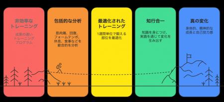 G-tleジートルが筋肉の超回復サイクルを基軸とした最