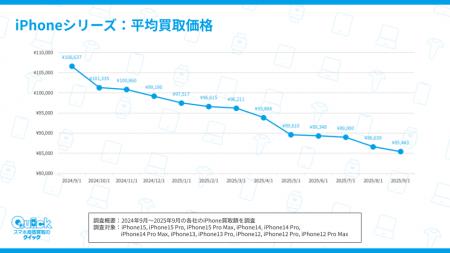1年間で30%以上価格が下落するiPhoneの