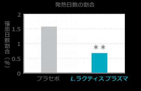 独自素材「L.ラクティス プラズマ」の摂取で医療従事 独自素材「L.ラクティス プラズマ」の摂取で医療従事