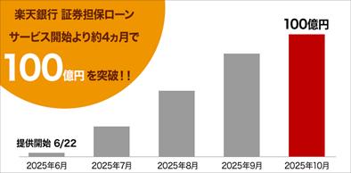 「楽天銀行 証券担保ローン」、残高100億円を突破 「楽天銀行 証券担保ローン」、残高100億円を突破