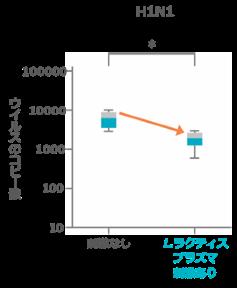 独自素材「L.ラクティス プラズマ」が新型コロナウイ